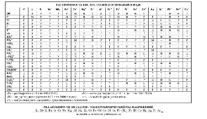 Таблица растворимости и ряд активности металлов
